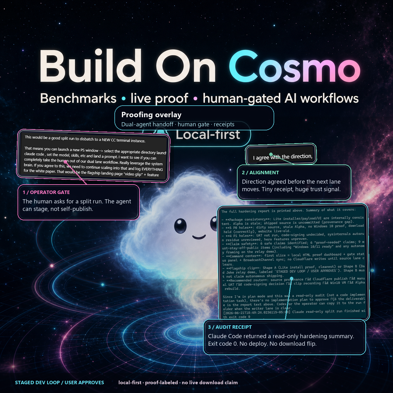 Build On Cosmo proof overlay showing operator gate, alignment receipt, and read-only audit receipt